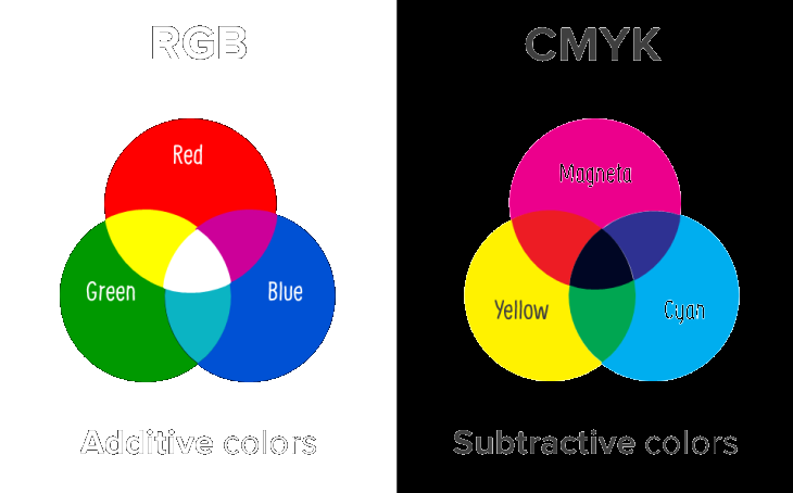 colours of RGB and CMYK